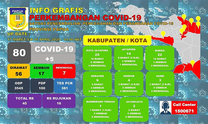 Covid-19 di Papua Meningkat Jadi 80 Kasus
