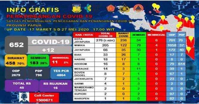 Covid-19 Terkonfirmasi 652 Kasus, 800 Sampel Swab Menunggu Hasil Lab