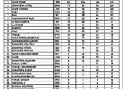Sejarah, Papua Pegunungan Sukses Terdaftar Urutan 23 Perolehan Mendali PON XXI Dari 38 Provinsi