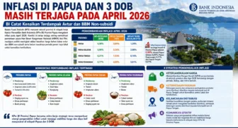 Inflasi di Papua dan 3 DOB Masih Terjaga Pada April 2026, BI Catat Kenaikan Terdampak Avtur dan BBM Non-subsidi